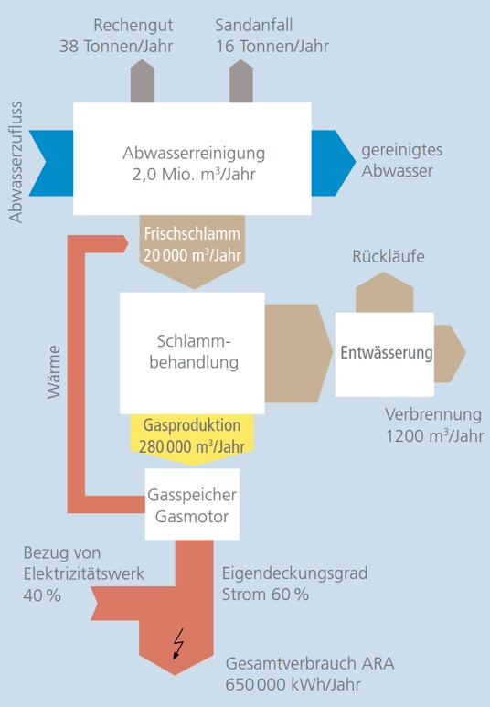 schema energie